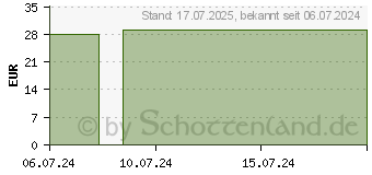 Preistrend fr CONTOUR Care Sensoren (16929063)