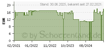 Preistrend fr N1 Zink Tabletten (16929525)