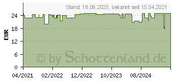 Preistrend fr ELASTEN Trinkampullen (16929956)