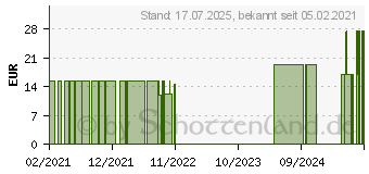 Preistrend fr CAUDALIE Vinoclean Mizellar-Reinigungswasser (16930439)