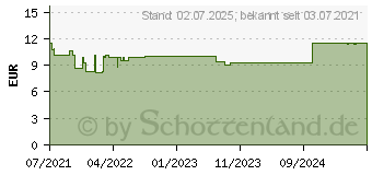 Preistrend fr OYONO Nacht Tabletten (16931522)