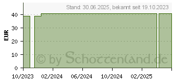 Preistrend fr GRANDEL SensiCODE Oil Serum (16931775)