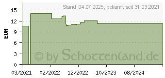 Preistrend fr MELANIGHT Spray (16932697)