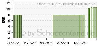 Preistrend fr PROMED Atemschutzmaske MNS-100 wei (16932929)