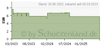 Preistrend fr SEBAMED Every-Day Shampoo (16934070)