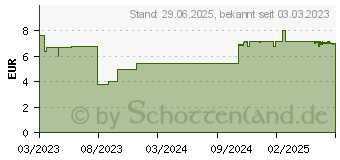 Preistrend fr SEBAMED Anti-Schuppen Shampoo (16934087)