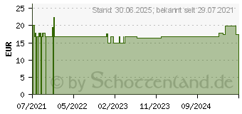 Preistrend fr NATRIUMCHLORID Noridem 0,9% Inj.-Lsung Amp. (16936502)