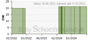 Preistrend fr GSE intimo Symgine Schlucktabletten (16937306)