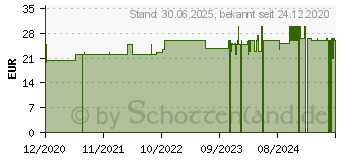 Preistrend fr VITAMIN D3 2.000 I.E. Kapseln (16937430)