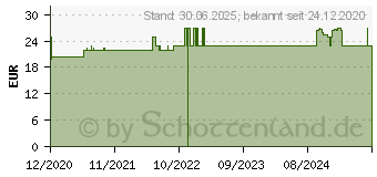 Preistrend fr VITAMIN D3 4.000 I.E. Kapseln (16937476)