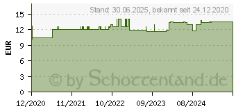 Preistrend fr VITAMIN D3 2.000 I.E. Kapseln (16937513)