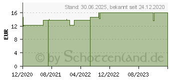 Preistrend fr ZINK 13,2 mg als Citrat Kapseln (16937542)