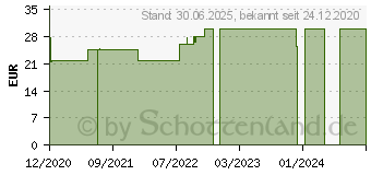 Preistrend fr ZINK 13,2 mg als Citrat Kapseln (16937559)