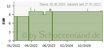 Preistrend fr LAVENDEL DEUTSCHLAND Bio-Raumspray (16939794)