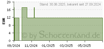 Preistrend fr KORIANDERBLTTER Bio therisches l (16939819)