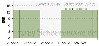 Preistrend fr GSE intimo Daily Balance 2 Duschgel (16940099)