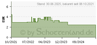 Preistrend fr SIMETICON STADA 280 mg Weichkapseln (16944499)