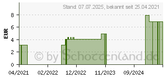 Preistrend fr RIECHSTREIFEN (16951252)