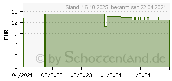 Preistrend fr CEFANIGHT intens 2 mg Hartkapseln (16956485)