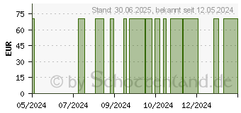 Preistrend fr EINWEG-KNOPFKANLE zur Wundsplung steril 100 mm (16956918)