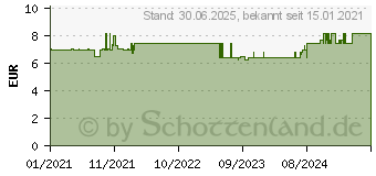 Preistrend fr HYLO NIGHT Augensalbe (16957272)