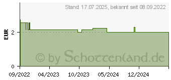 Preistrend fr WELEDA Mandel Sensitiv Gesichtscreme (16958389)