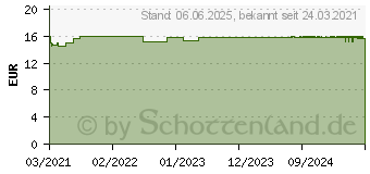 Preistrend fr HYALURON SONNENPFLEGE Apres Lotion sanfte Brune (16964208)