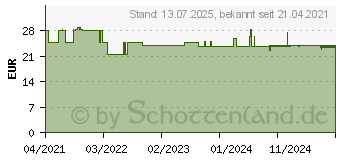 Preistrend fr ONE TOUCH Delica Safety Einmalstechhilfe 30 G (16971361)