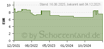 Preistrend fr AVENE Lippenbalsam 24h intensive Feuchtigkeit (16971378)