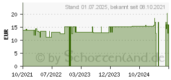 Preistrend fr MUCOFREE 3% zur Inhalation (17122753)