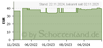 Preistrend fr MUCOFREE 3% zur Inhalation (17123439)