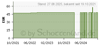 Preistrend fr MUCOFREE 6% zur Inhalation (17124373)