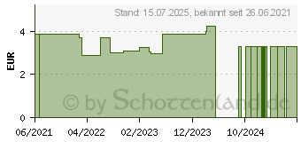 Preistrend fr BIOTTA Breuss Blutdruck Bio Saft (17125875)