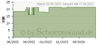 Preistrend fr SALVYSAT Flssigkeit (17147730)