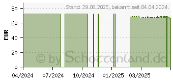 Preistrend fr SENI Super Plus Inkontinenzslip M (17147813)
