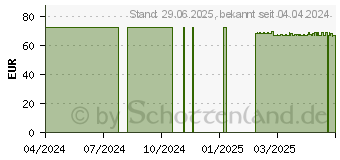 Preistrend fr SUPER SENI Plus Inkontinenzslip M (17147813)