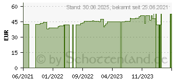 Preistrend fr EQUIMYL Emulsion fr Pferde (17148327)