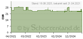 Preistrend fr ONE TOUCH Delica Safety Einmalstechhilfe 23 G (17150264)