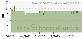 Preistrend fr EVOLSIN Hmorrhoiden Gel (17150459)