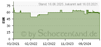 Preistrend fr AKNEDERM Salbe Neu Kombiset fr normale Haut (17150809)