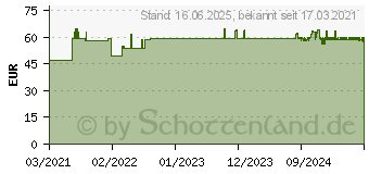 Preistrend fr AKNEDERM Salbe Neu Kombiset fr empfindliche Haut (17150815)