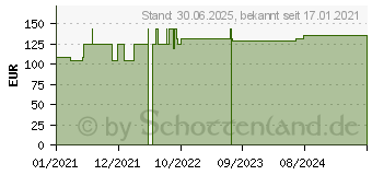 Preistrend fr VERBANDKLAMMERN wei (17151625)