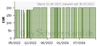 Preistrend fr POLSTERBINDE 10 cmx3 m Salva Soft (17151944)