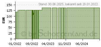 Preistrend fr ELASTISCHE FIXIERBINDE 8 cmx4 m Salva Mullel.Krepp (17151950)