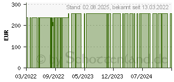 Preistrend fr POLSTERBINDE 8 cmx3 m Salva Soft (17152004)