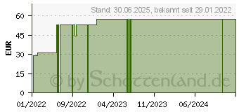 Preistrend fr ELASTISCHE FIXIERBINDE 6 cmx4 m Salva Mullelast (17152116)