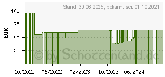 Preistrend fr ELASTISCHE FIXIERBINDE 8 cmx4 m Salva Mullelast (17152122)