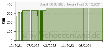 Preistrend fr ELASTISCHE FIXIERBINDE 8 cmx4 m Salva Mullelast (17152205)