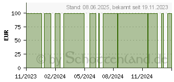 Preistrend fr IDEALBINDE 10 cmx5 m Salva Ideal wei (17152263)