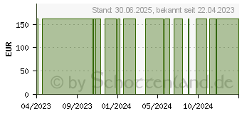 Preistrend fr KURZZUG KOMPRESSIONSBINDE 12 cmx5 m Salva Lan ste. (17152381)